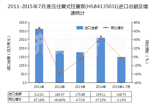 2011-2015年7月液壓往復式柱塞泵(HS84135031)進口總額及增速統(tǒng)計